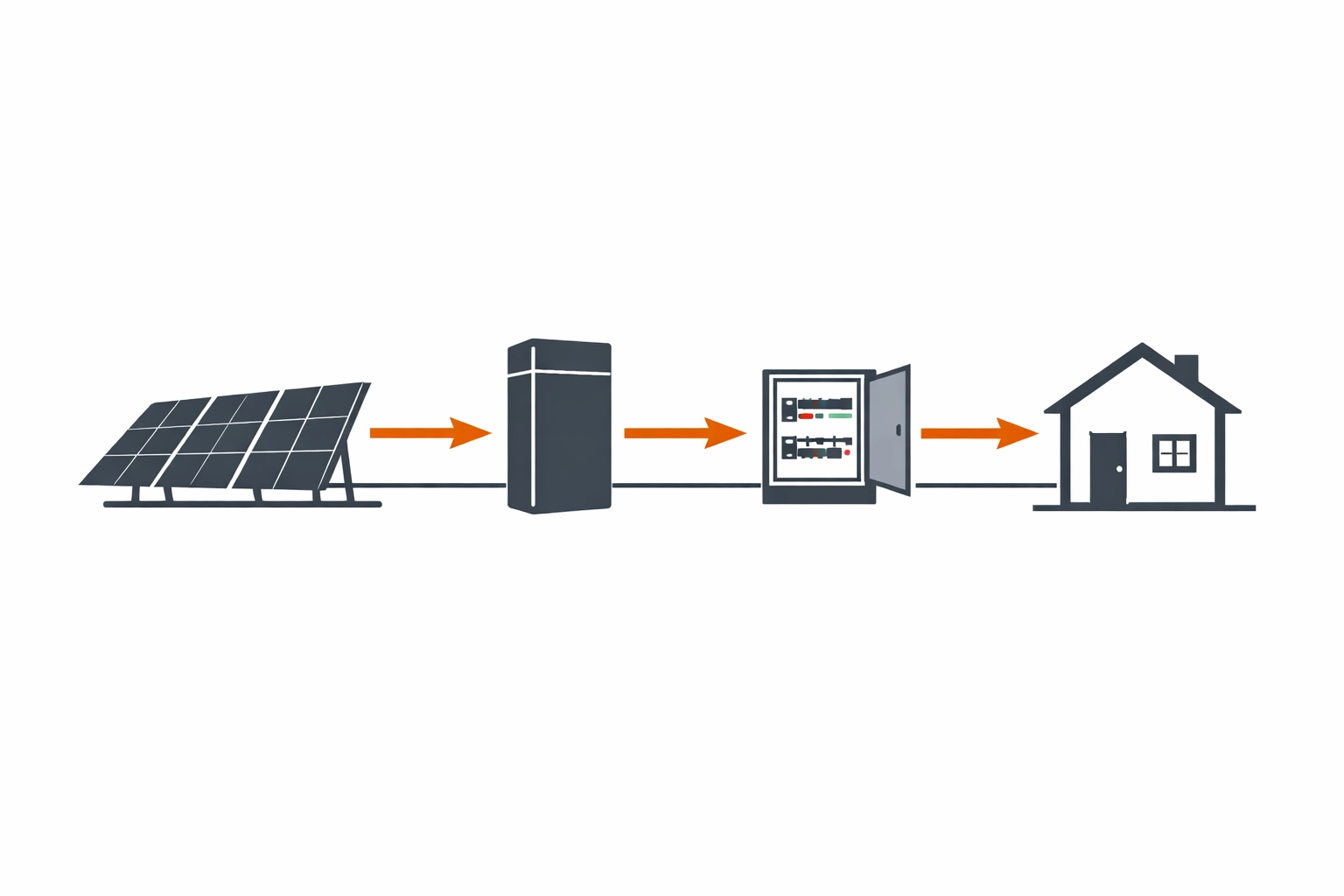 Technische Darstellung des Energieflusses zwischen PV-Anlage, Stromspeicher und Hausnetz für Wien.