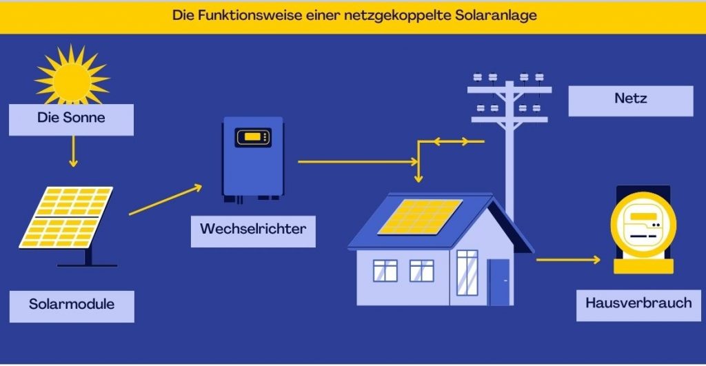 /asset/solarteur24.de/wp-content/uploads/2025/01/Funktionsweise-einer-Solaranlage-1024x531-1.jpg